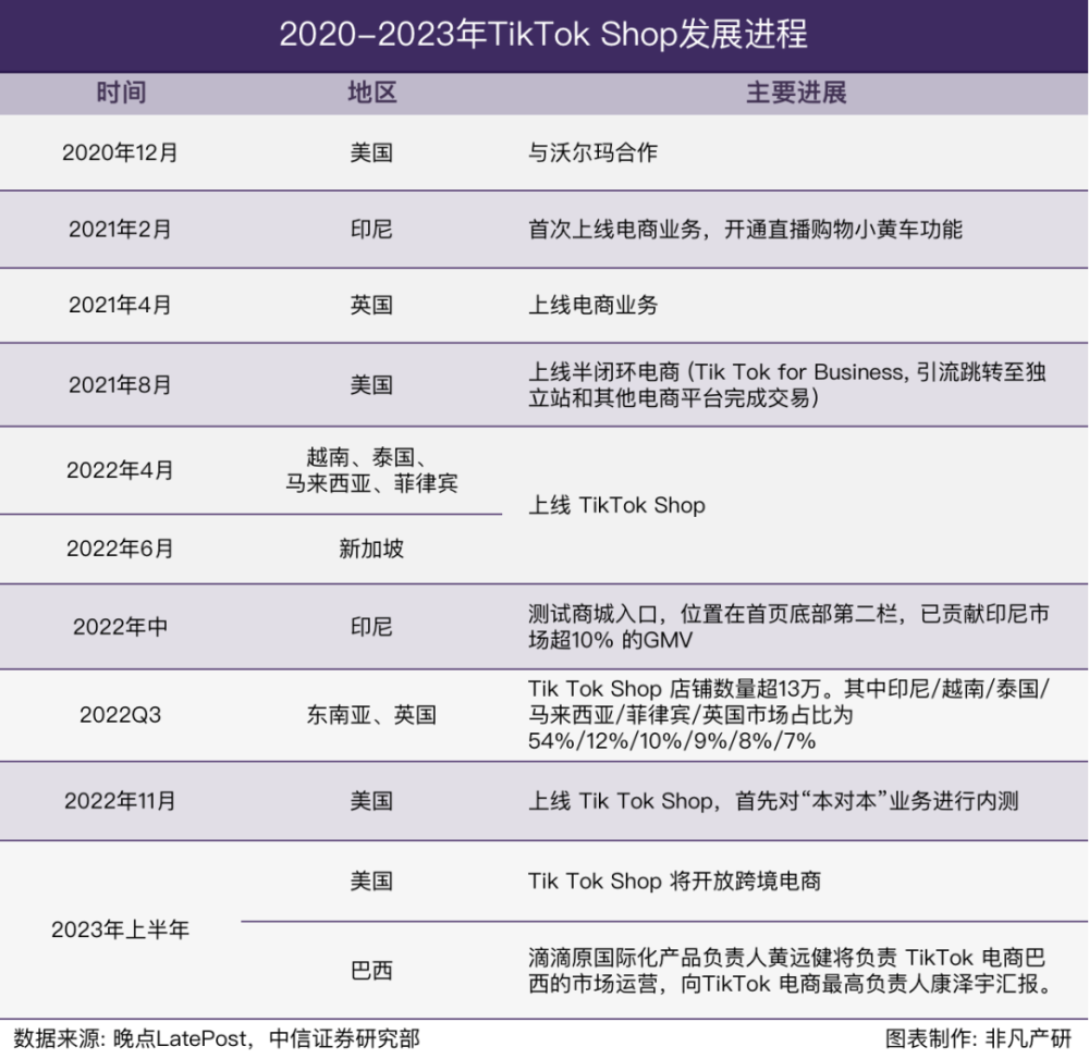 行业报告｜2023年Q1 TikTok Shop行业季报 · 原文图片 2