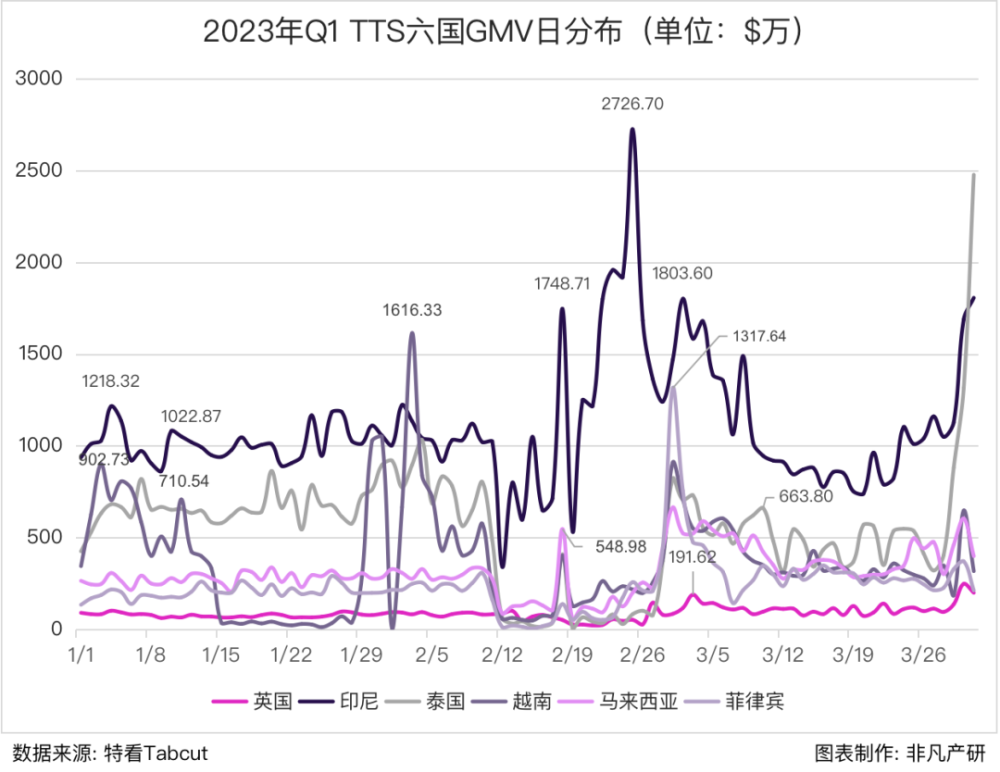 行业报告｜2023年Q1 TikTok Shop行业季报 · 原文图片 5