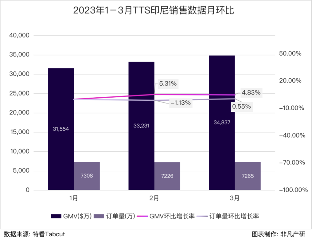行业报告｜2023年Q1 TikTok Shop行业季报 · 原文图片 9