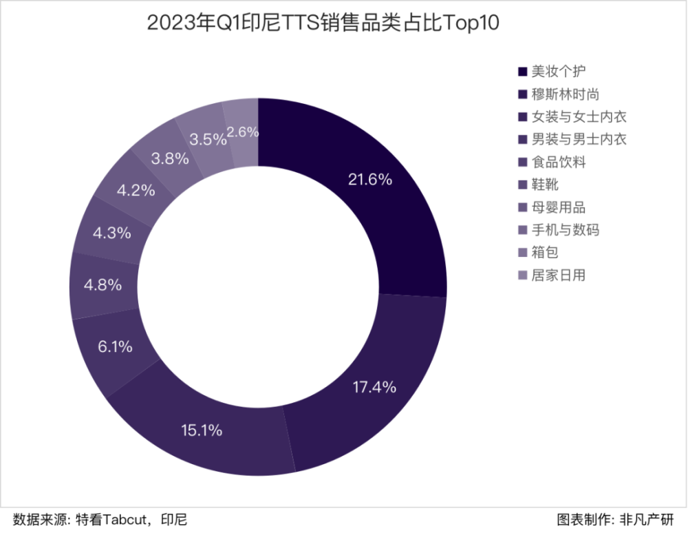 行业报告｜2023年Q1 TikTok Shop行业季报 · 原文图片 10