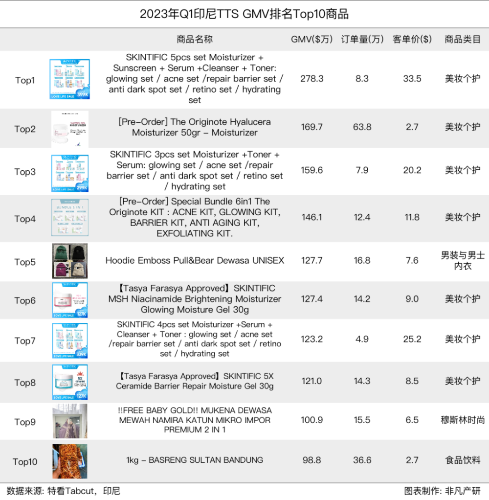 行业报告｜2023年Q1 TikTok Shop行业季报 · 原文图片 11