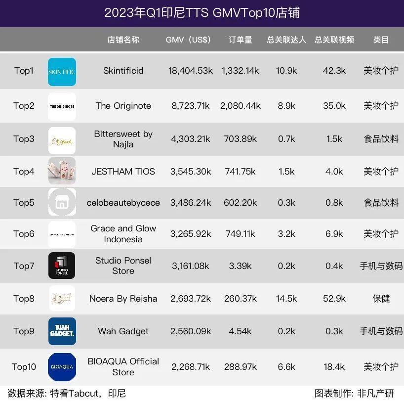 行业报告｜2023年Q1 TikTok Shop行业季报 · 原文图片 12