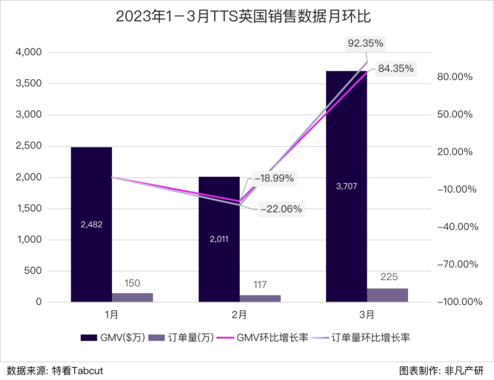 行业报告｜2023年Q1 TikTok Shop行业季报 · 原文图片 13