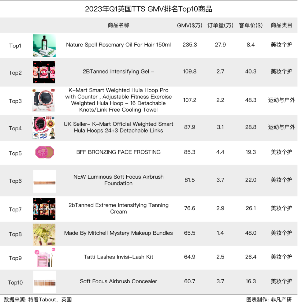 行业报告｜2023年Q1 TikTok Shop行业季报 · 原文图片 15
