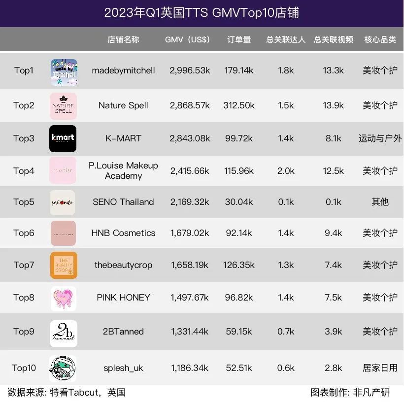 行业报告｜2023年Q1 TikTok Shop行业季报 · 原文图片 16