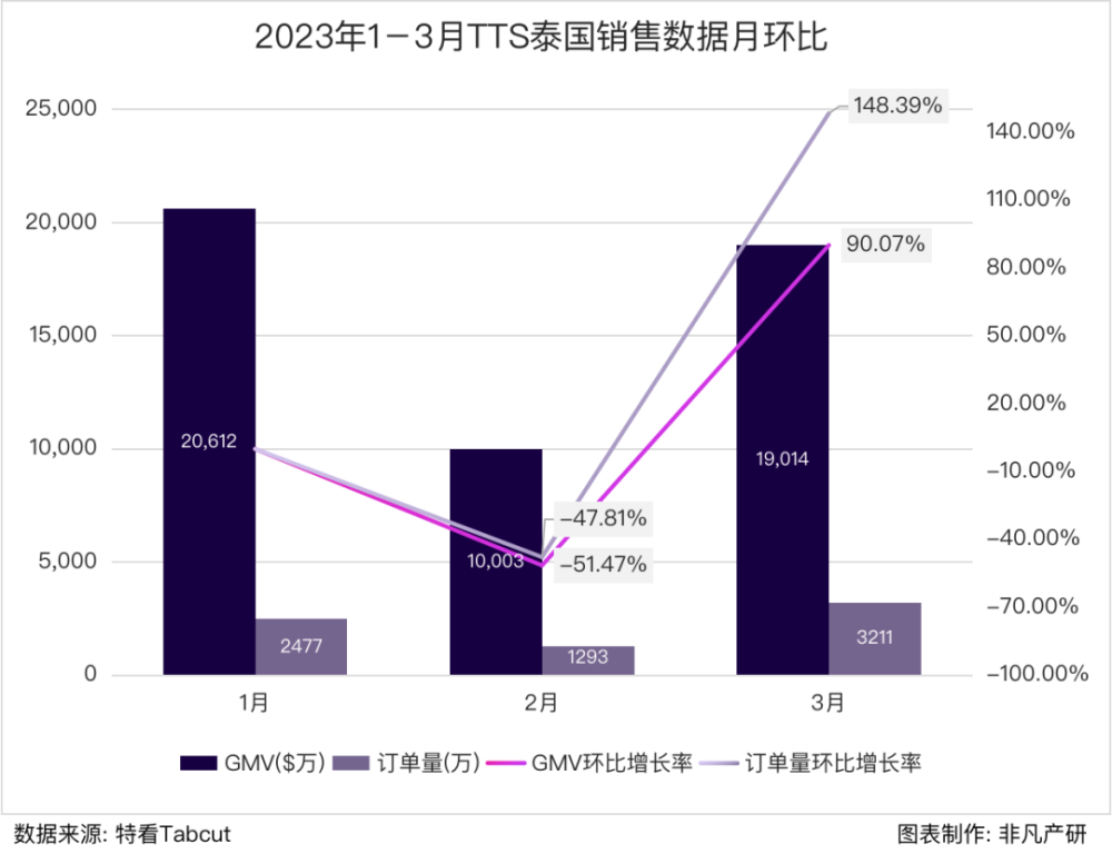 行业报告｜2023年Q1 TikTok Shop行业季报 · 原文图片 17