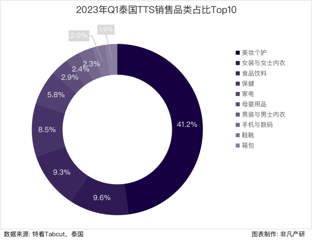 行业报告｜2023年Q1 TikTok Shop行业季报 · 原文图片 18