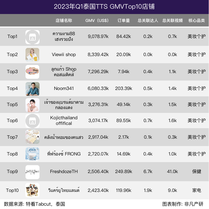 行业报告｜2023年Q1 TikTok Shop行业季报 · 原文图片 20