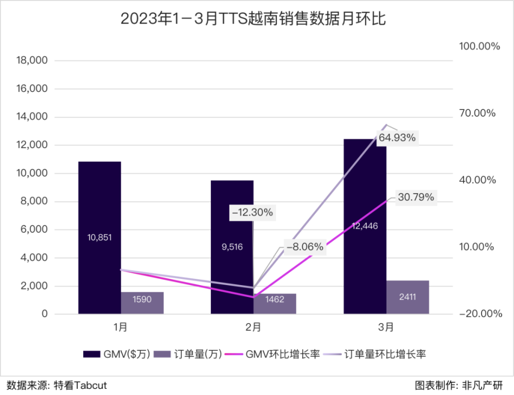 行业报告｜2023年Q1 TikTok Shop行业季报 · 原文图片 21