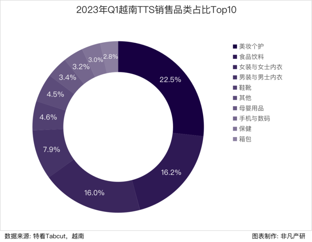 行业报告｜2023年Q1 TikTok Shop行业季报 · 原文图片 22
