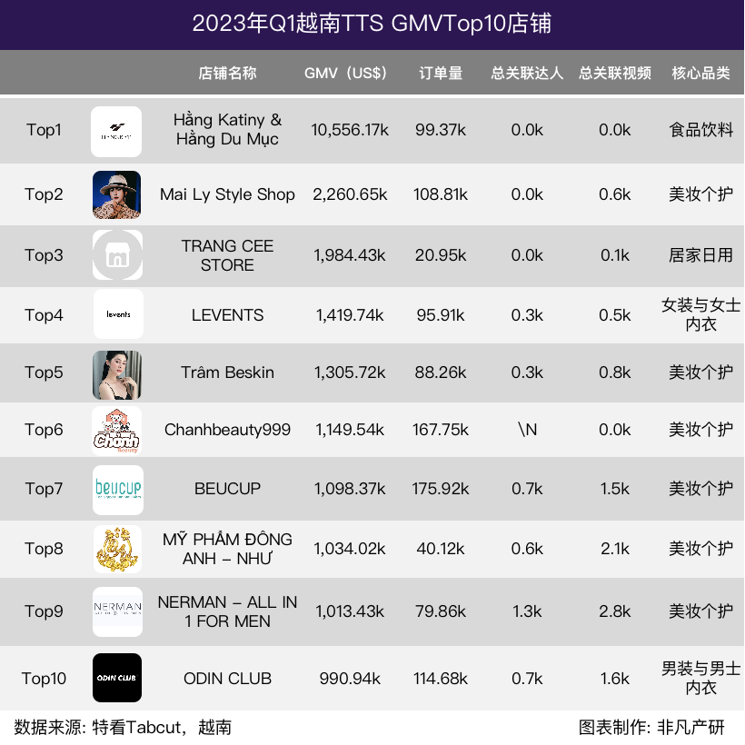 行业报告｜2023年Q1 TikTok Shop行业季报 · 原文图片 24