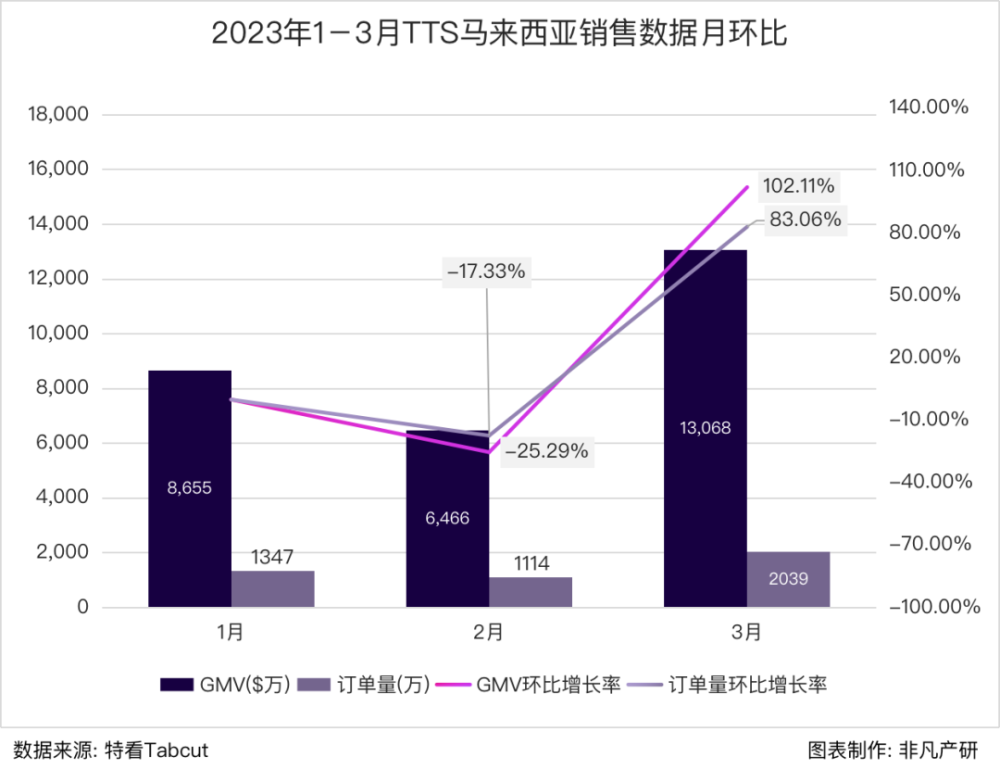行业报告｜2023年Q1 TikTok Shop行业季报 · 原文图片 25