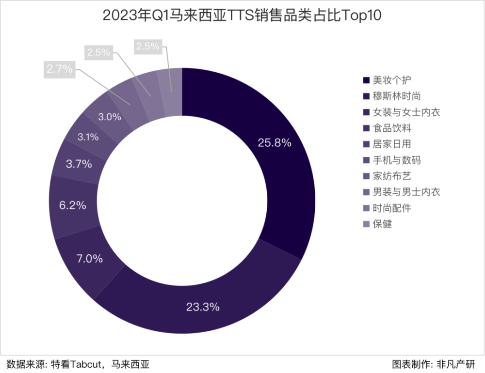 行业报告｜2023年Q1 TikTok Shop行业季报 · 原文图片 26