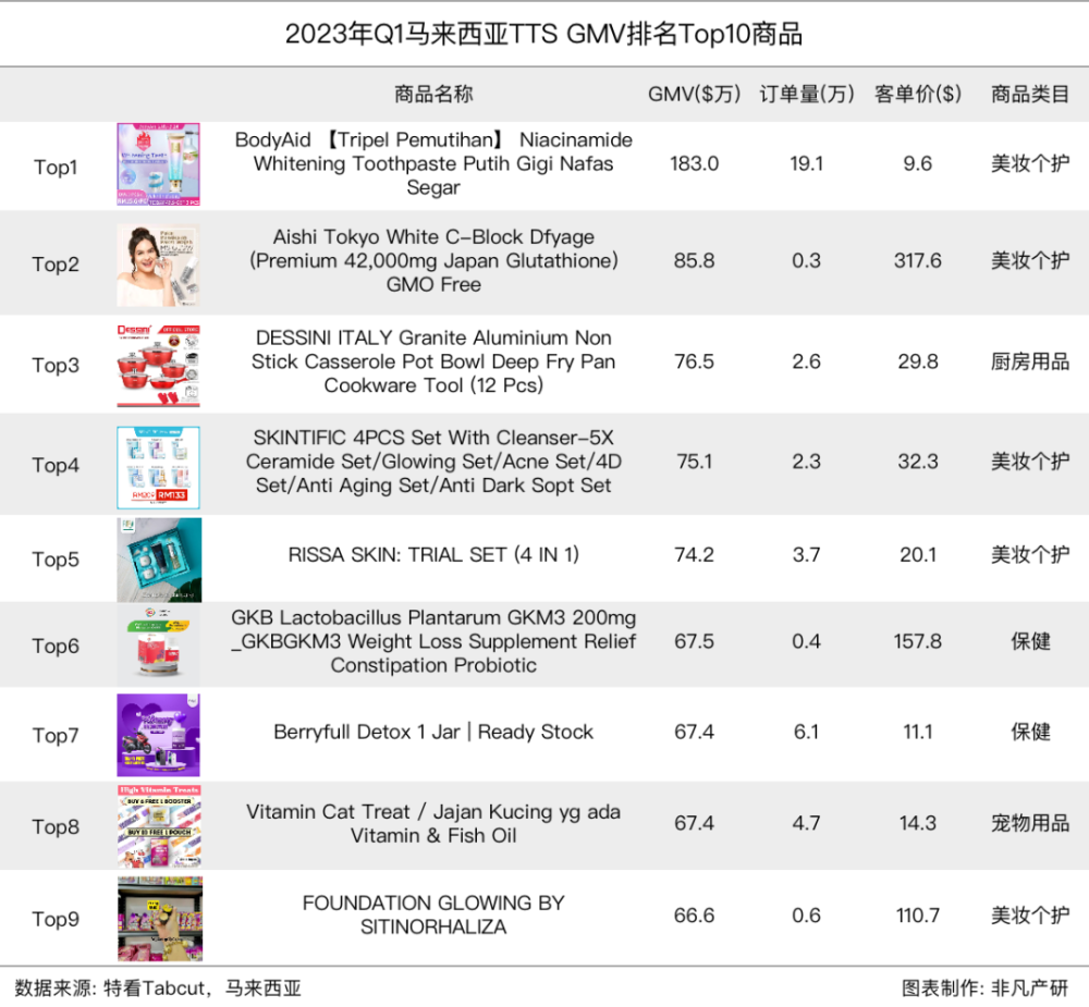 行业报告｜2023年Q1 TikTok Shop行业季报 · 原文图片 27