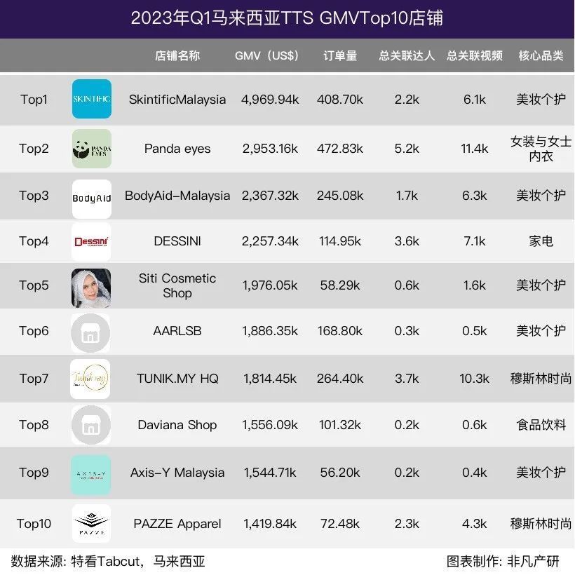 行业报告｜2023年Q1 TikTok Shop行业季报 · 原文图片 28