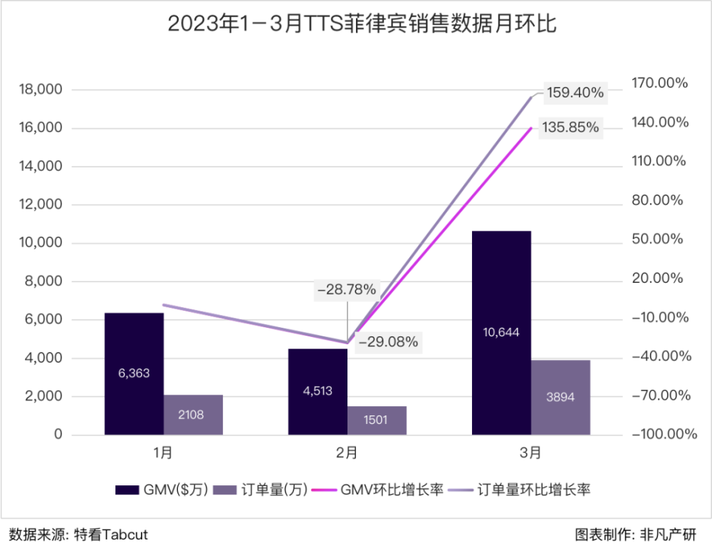 行业报告｜2023年Q1 TikTok Shop行业季报 · 原文图片 29