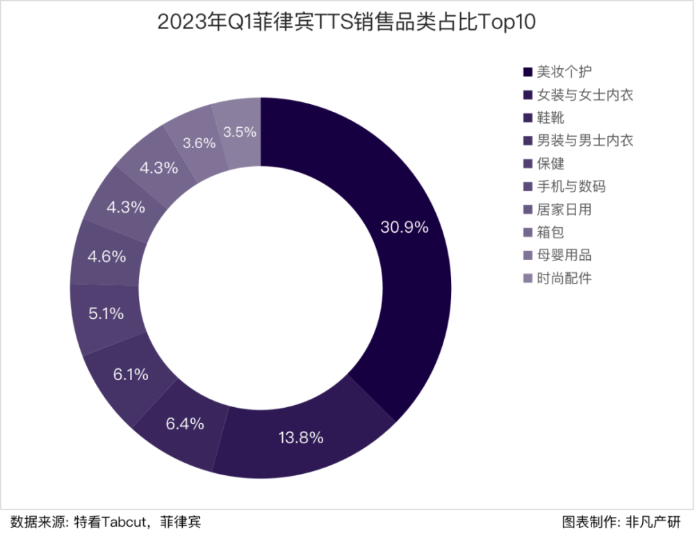 行业报告｜2023年Q1 TikTok Shop行业季报 · 原文图片 30