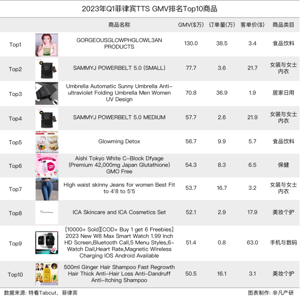行业报告｜2023年Q1 TikTok Shop行业季报 · 原文图片 31