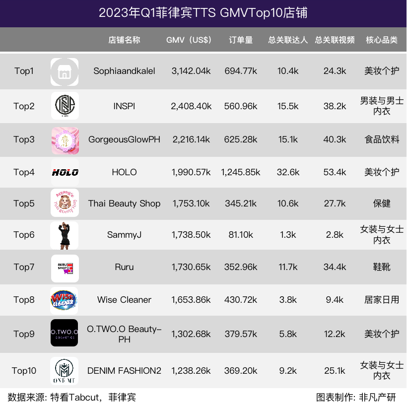 行业报告｜2023年Q1 TikTok Shop行业季报 · 原文图片 32