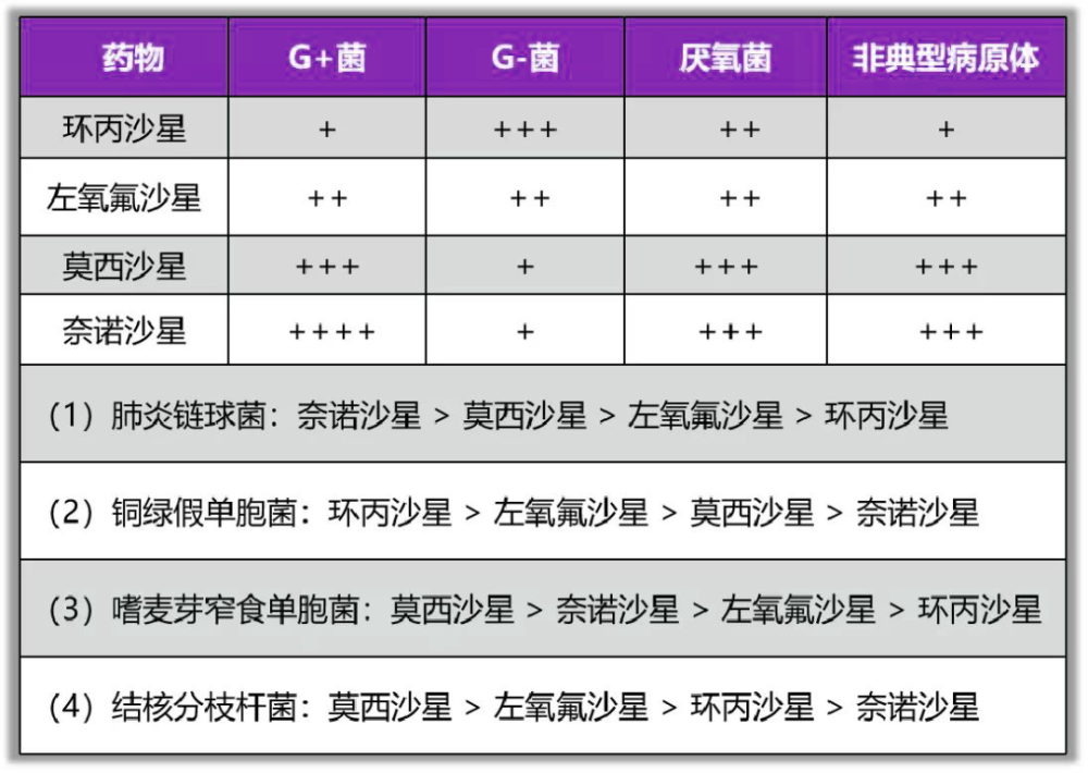 具有较长的抗菌药物后效应(pae 属于广谱杀菌剂[2]