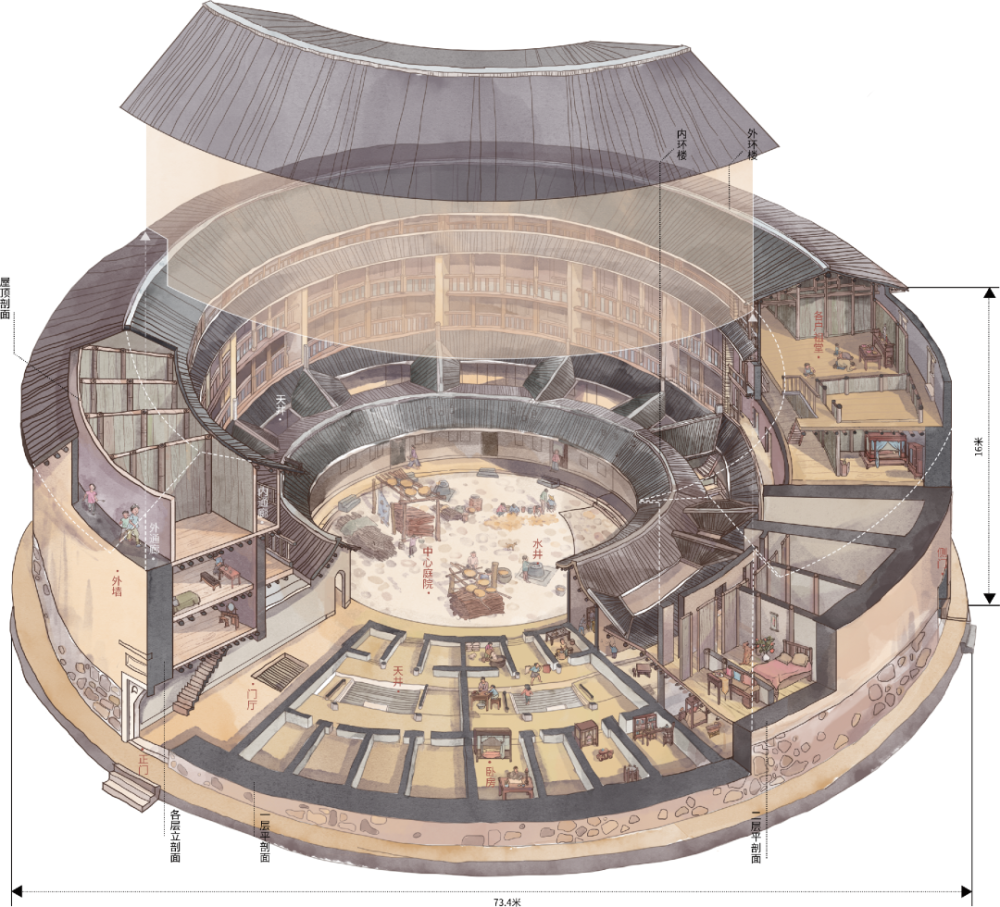 图这些独立的居住单元都朝向一个中心,就是位于土楼中央的中心庭院