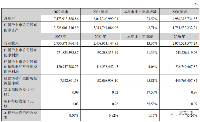 精测电子2022年净利润2.7亿元，同比增长41.36％_腾讯新闻