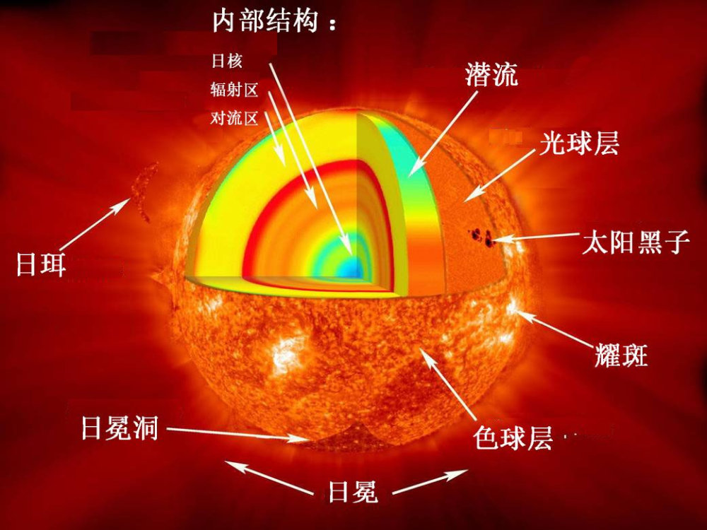 太阳内部结构及特征示意图图源:nasa/goddard色球层是位于光球层上方