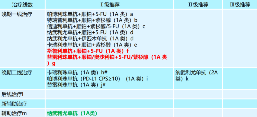 輔助治療i級推薦更新了納武利尤單抗(1a類).