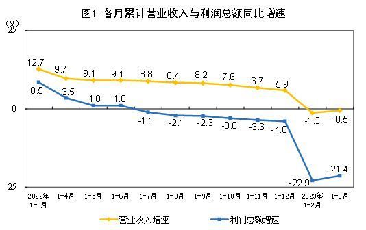 国家统计局：1-3月份全国规模以上工业企业利润下降21.4％刷爆头条-313啦实用网