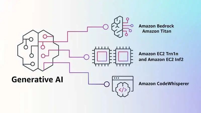 深度入局 AIGC！亚马逊云科技宣布 Amazon EC2 Inf2 实例全面可用_腾讯新闻