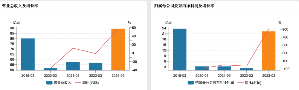 京沪高铁上一年亏本近6亿，本年一季度净利暴增9倍，恢复至疫情前水平