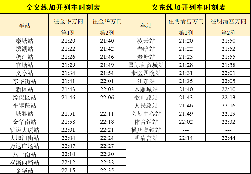 金华站方向,义东线从凌云站开往明清宫站方向,各加开2列站站停列车,始