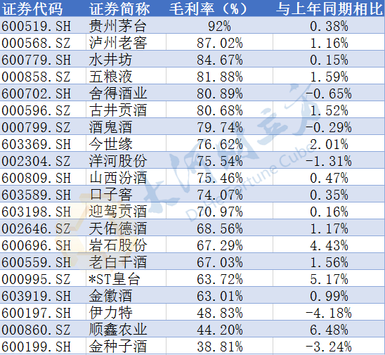 a股白酒上市公司年报出炉贵州茅台营收净利润再居第一
