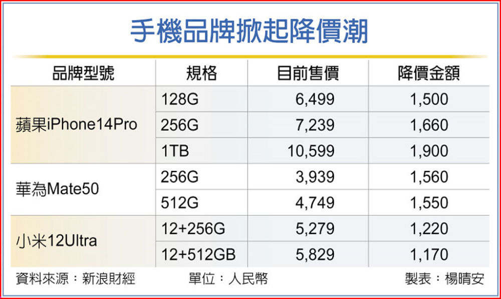 手机需求疲软，苹果华为小米均降价进行人机验证