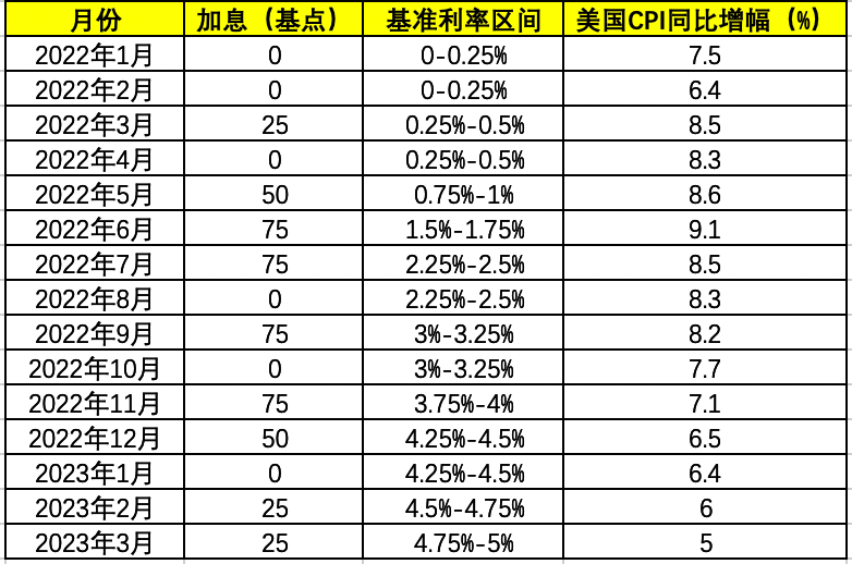 美联储加息时间图片