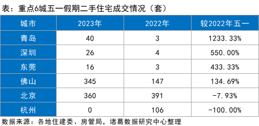 快評2023五一小長假樓市熱度較去年有所回升上海新房漲勢突出