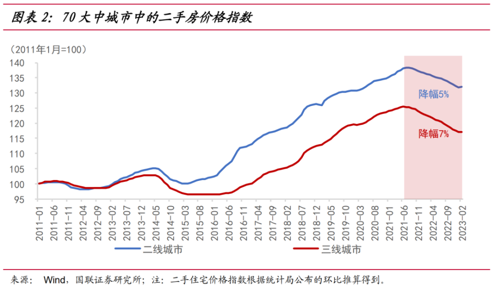 三四線城市的房價跌幅有多大?_騰訊新聞