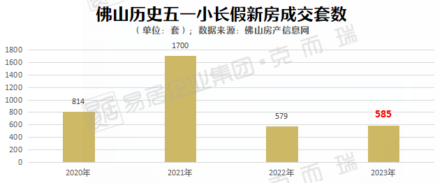 “五一”去化堪忧，4月成交“腰斩”！佛山楼市乍暖还寒