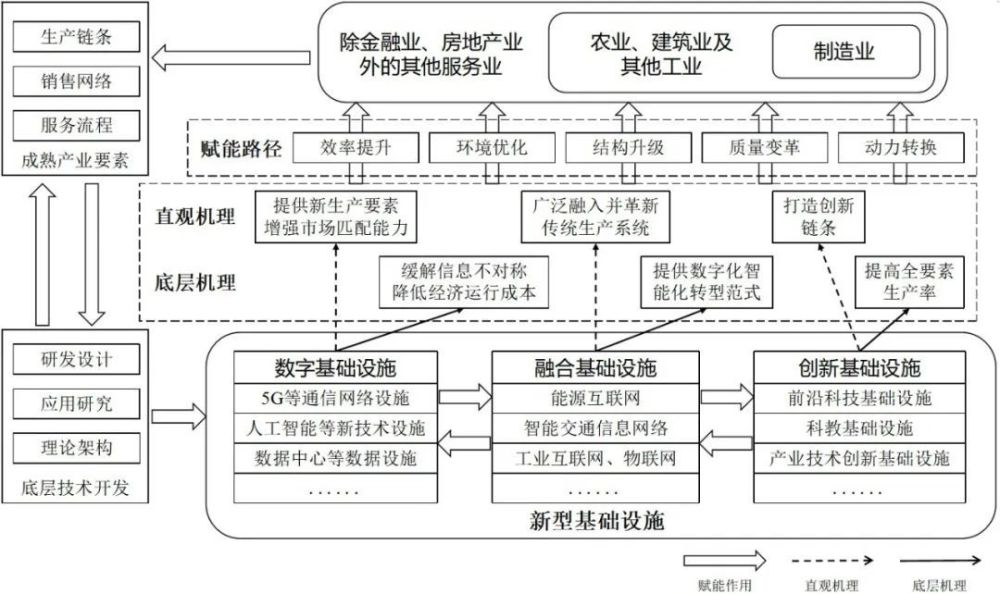 新基建赋能实体经济高质量发展的生成逻辑与优先策略