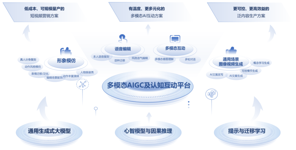 行业洞察｜万字长文讲透数字人与生成式AI未来的创造力和机遇 · 原文图片 6