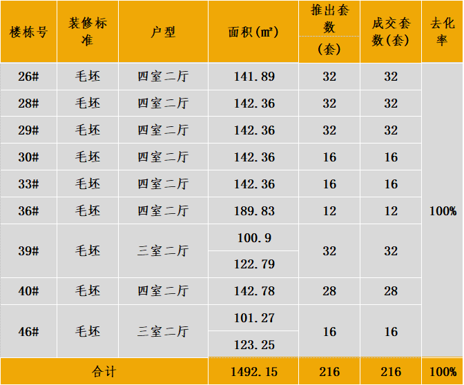 中西部新开盘谍报:开盘数量较上月略减,整体去化效果较差