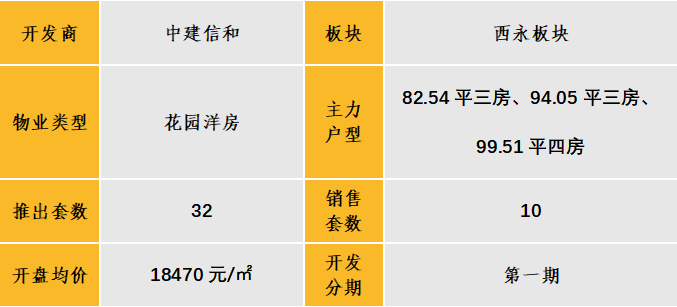 中西部新开盘谍报:开盘数量较上月略减,整体去化效果较差