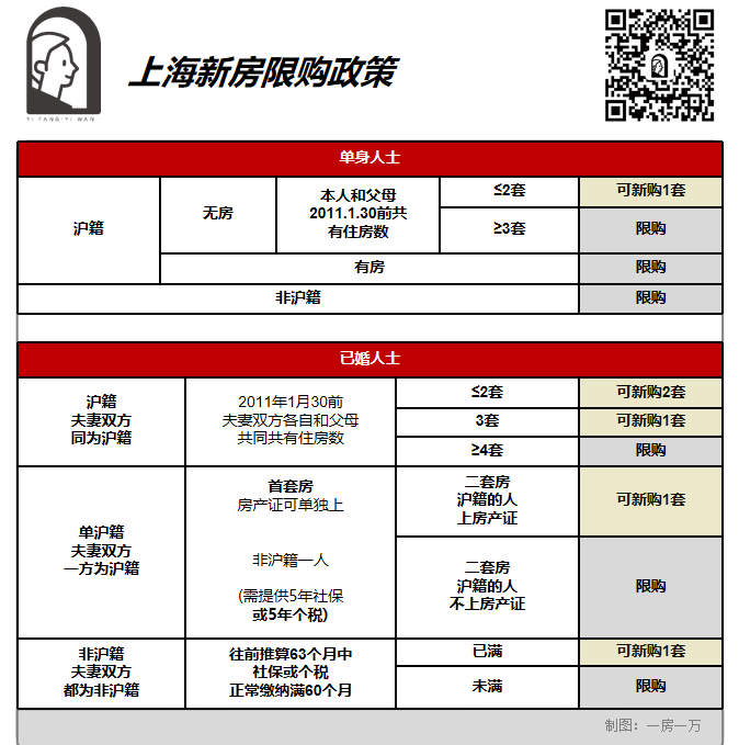 2021年上海购买新房政策（买房必备｜2023年上海最新最全购房科普！新房购买流程一文了解！）