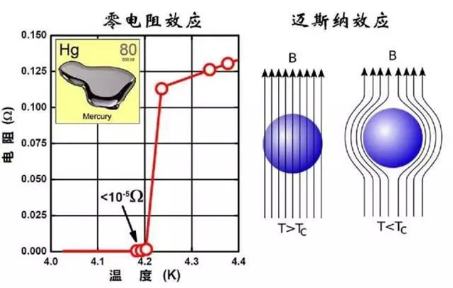 超导体与之相关的其他特性也渐渐被发现,比如广为人知的迈斯纳效应