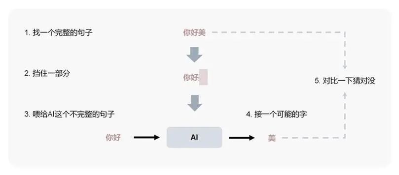 ChatGPT何以惊人？AI本质与技术迭代的秘密探索
