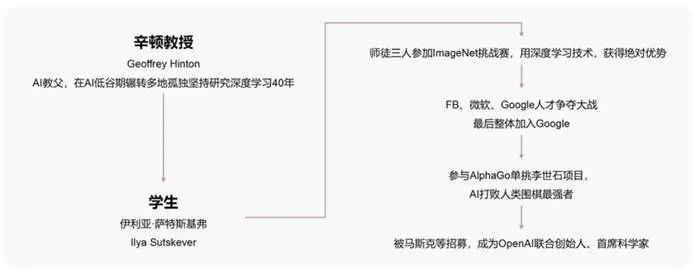 ChatGPT何以惊人？AI本质与技术迭代的秘密探索