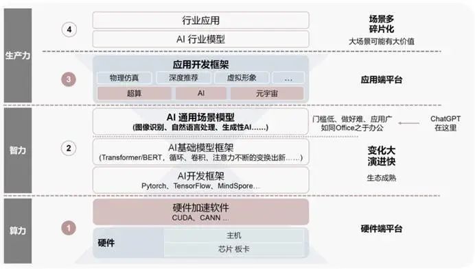 ChatGPT何以惊人？AI本质与技术迭代的秘密探索
