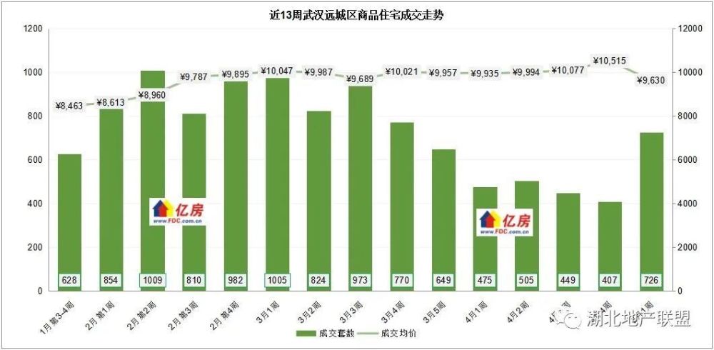 【亿房研究】2023年5月第1周武汉新房住宅成交2701套，本周9盘加推_腾讯新闻