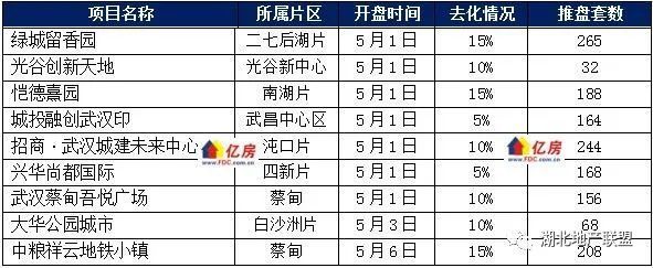 【亿房研究】2023年5月第1周武汉新房住宅成交2701套，本周9盘加推_腾讯新闻