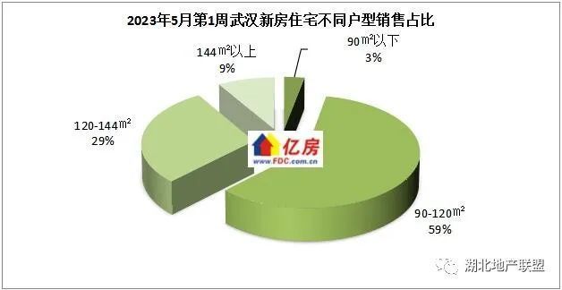 【亿房研究】2023年5月第1周武汉新房住宅成交2701套，本周9盘加推_腾讯新闻